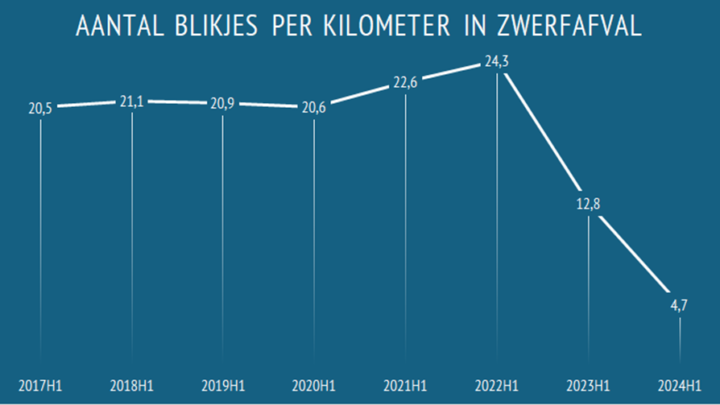 Aantal blikjes in zwerfafval in eerste halfjaar 2024