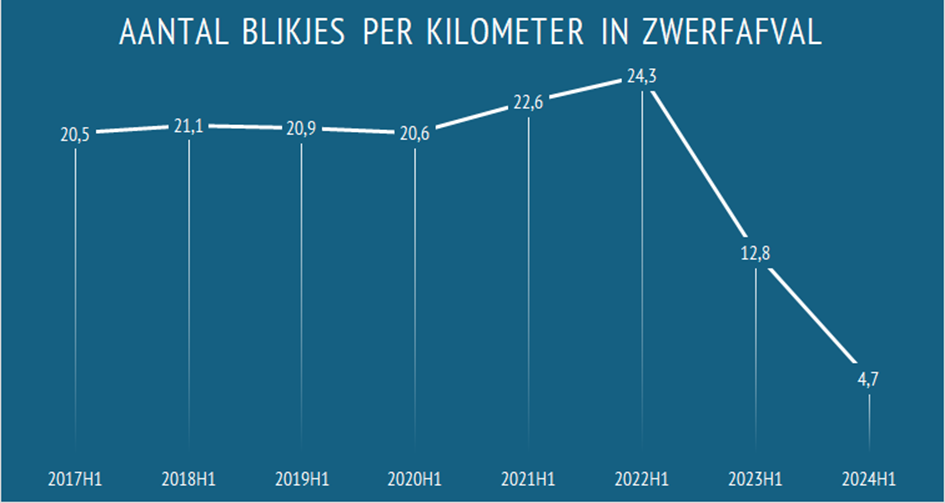 Aantal blikjes in zwerfafval in eerste halfjaar 2024