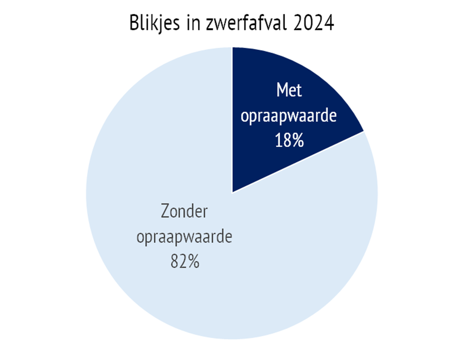 Opraapwaarde blikjes in zwerfafval 2024